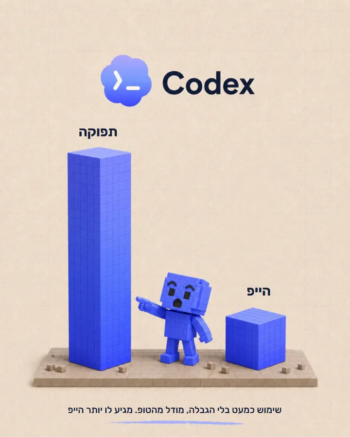 שקף 2: Codex: תפוקה גבוהה, הייפ נמוך