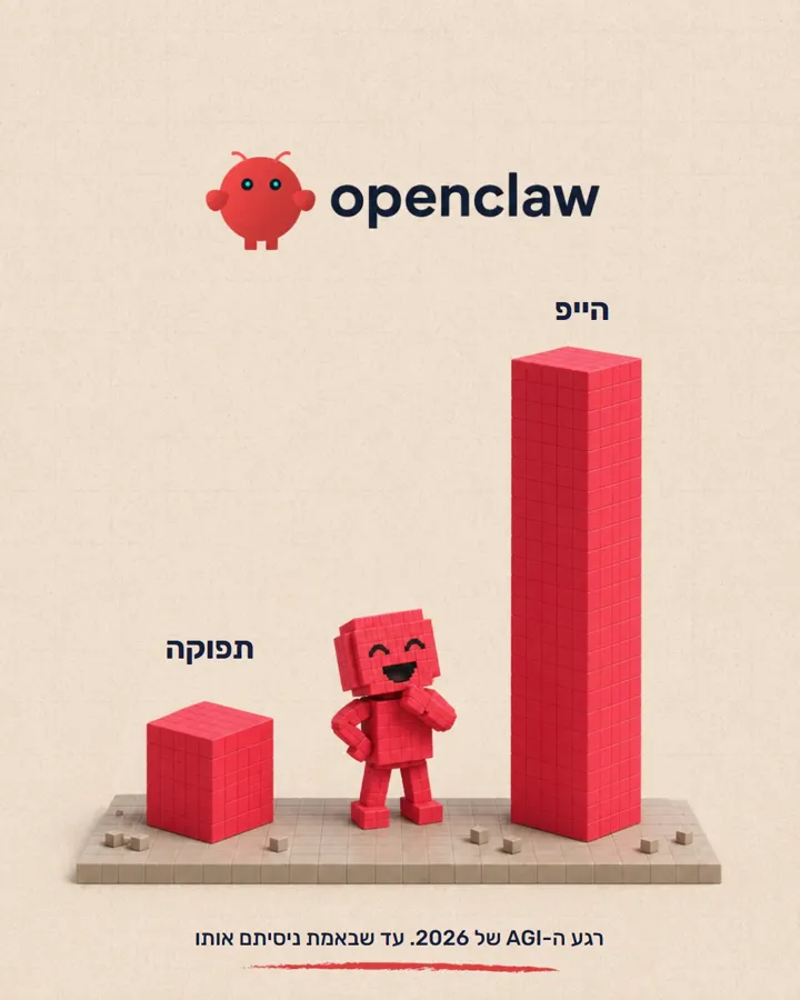 שקף 4: openclaw: הרבה הייפ, מעט תפוקה