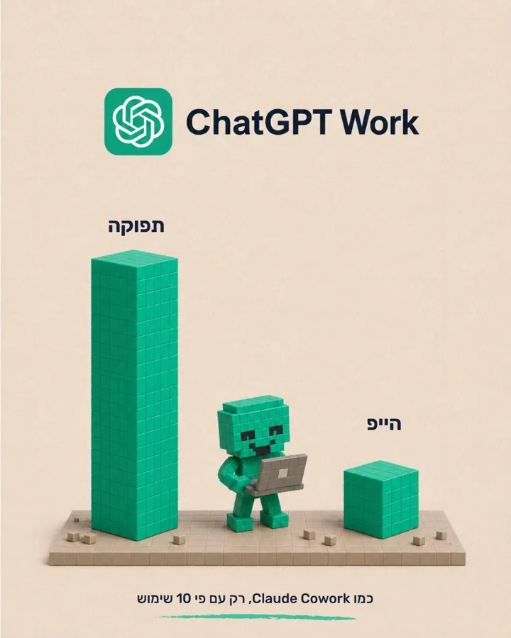 שקף 5: ChatGPT Work: תפוקה גבוהה, הייפ נמוך