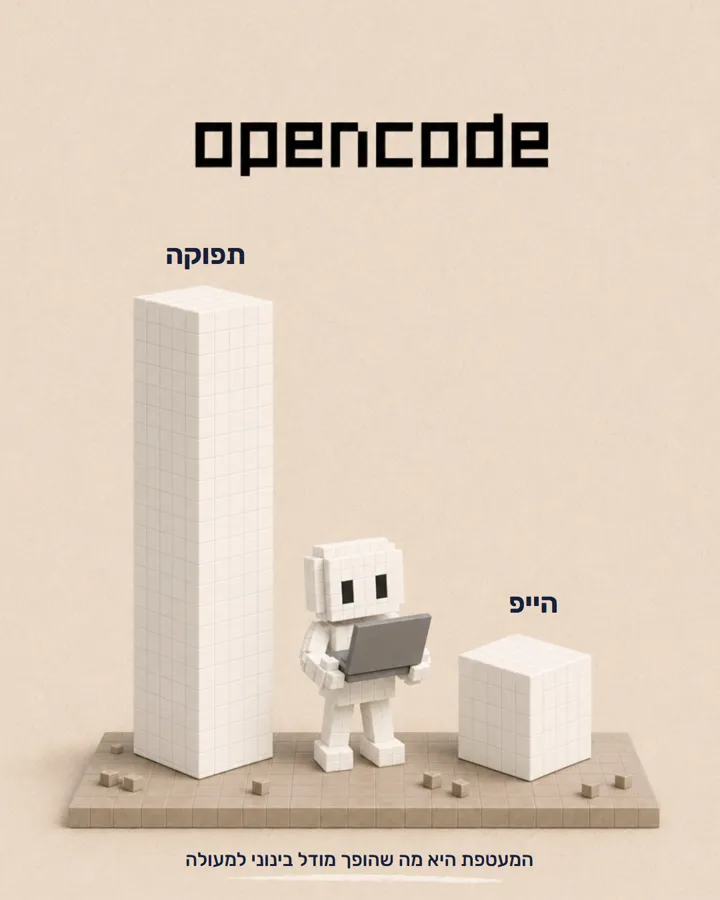 שקף 7: opencode: תפוקה גבוהה, הייפ נמוך